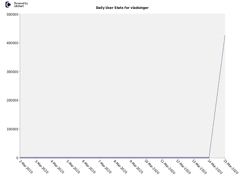 Daily User Stats for vladsinger